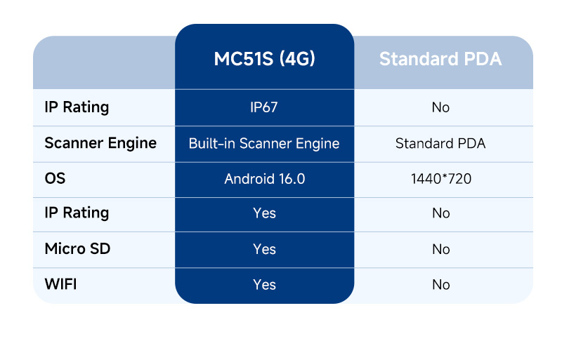 MC51S rugged handheld PDA compared with standard PDA for industrial barcode scanning