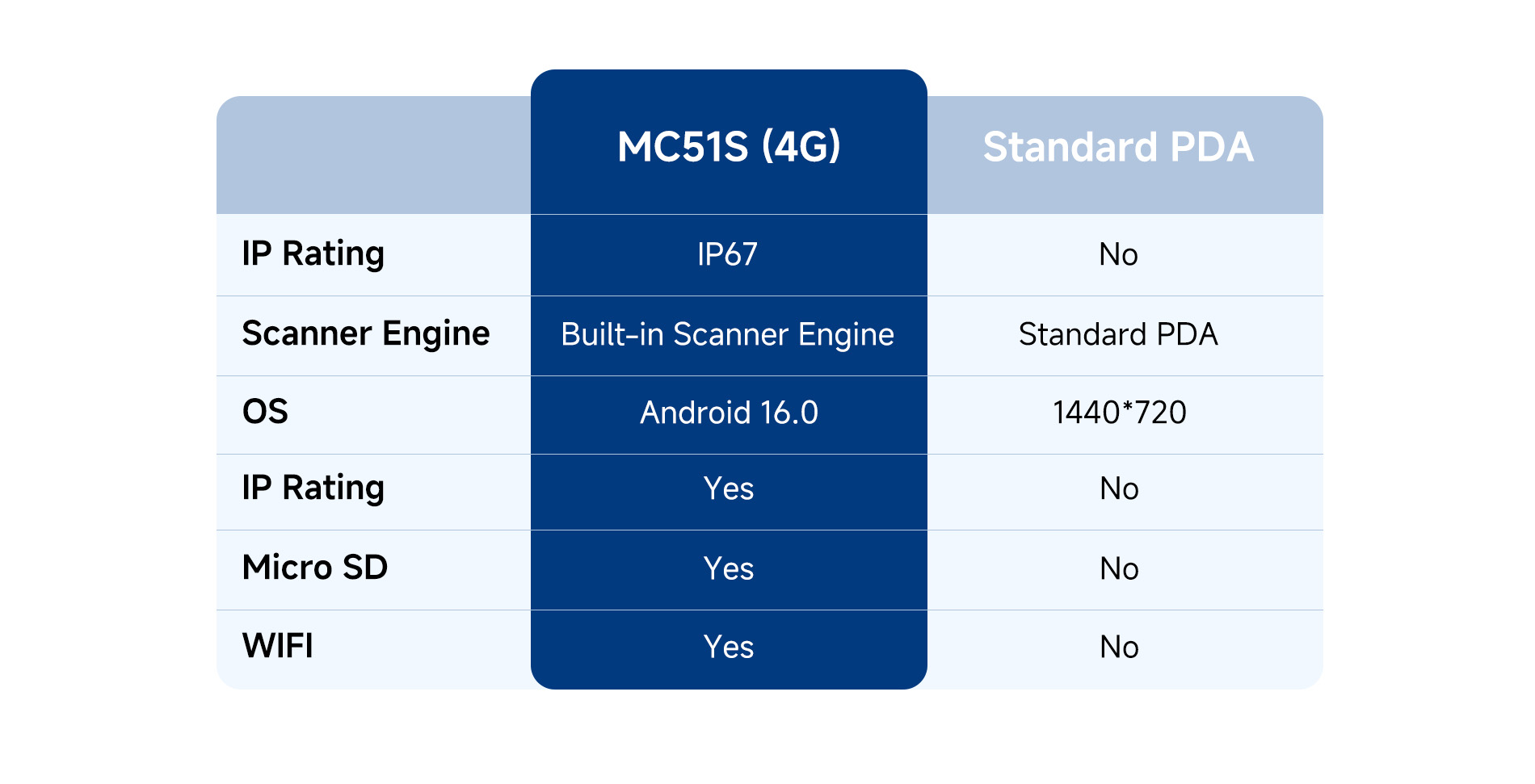 MC51S rugged handheld PDA compared with standard PDA for industrial applications